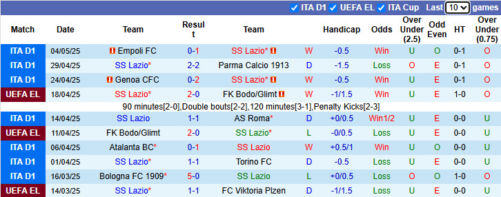Nhận định bóng đá Lazio vs Juventus, 23h00 ngày 10/5: Bảo vệ vị trí top 4