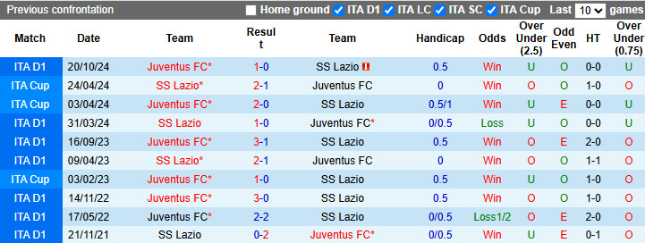 Nhận định bóng đá Lazio vs Juventus, 23h00 ngày 10/5: Bảo vệ vị trí top 4