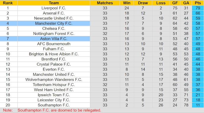 Nhận định bóng đá Man City vs Aston Villa, 2h ngày 23/4: Gay cấn top 4