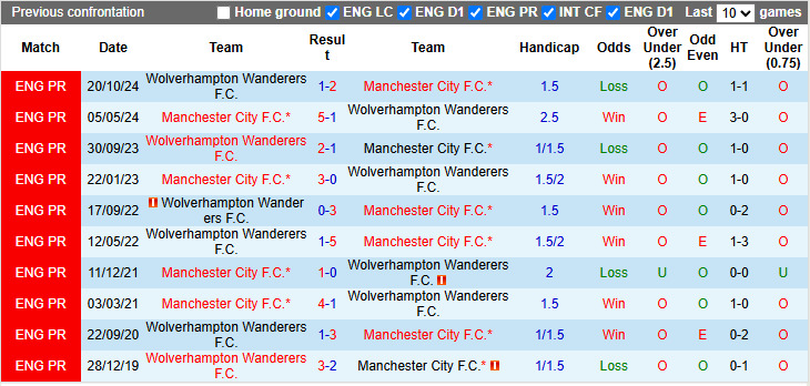 Nhận định bóng đá Man City vs Wolves, 2h ngày 3/5: Chắc suất top 5