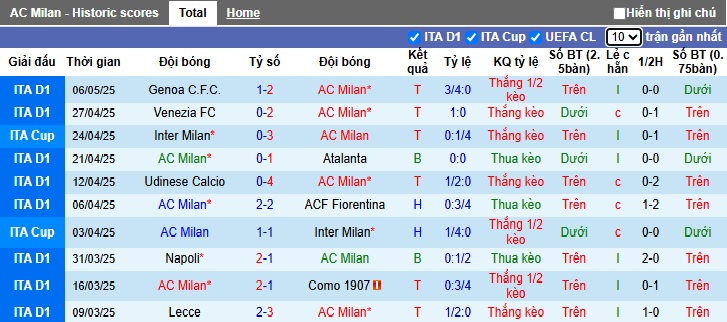 Nhận định bóng đá Milan vs Bologna, 1h45 ngày 10/5: Bất phân thắng bại
