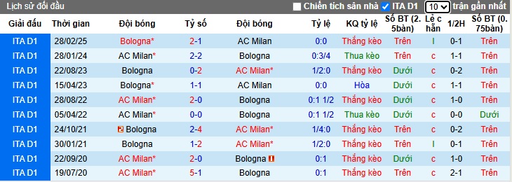 Nhận định bóng đá Milan vs Bologna, 1h45 ngày 10/5: Bất phân thắng bại