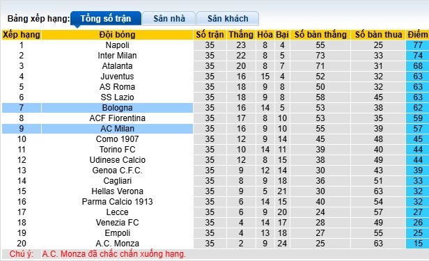 Nhận định bóng đá Milan vs Bologna, 1h45 ngày 10/5: Bất phân thắng bại