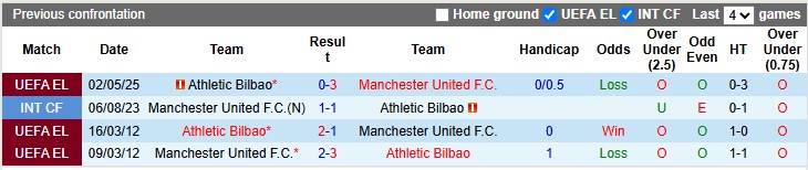 Nhận định bóng đá MU vs Bilbao, 2h ngày 9/5: Thẳng tiến Chung kết