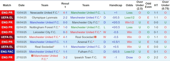 Nhận định bóng đá Man Utd vs Lyon, 2h00 ngày 18/4: Ngưỡng cửa cuối cùng