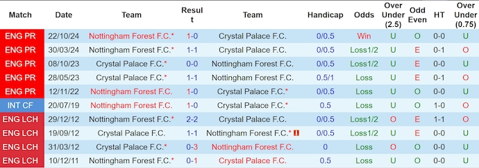 Nhận định bóng đá Crystal Palace vs Nottingham, 2h ngày 6/5: Không được phép thua