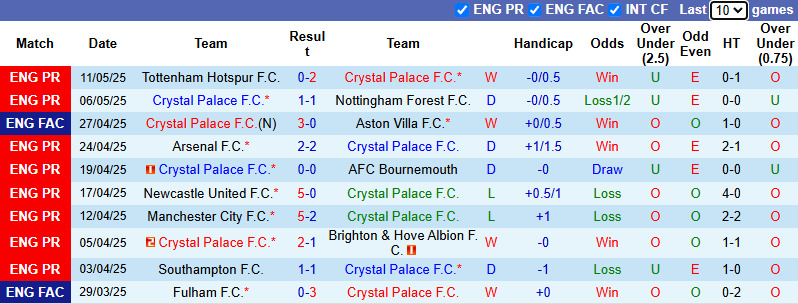 Nhận định bóng đá Crystal Palace vs Man City, 22h30 ngày 17/5: Cứu vớt mùa giải