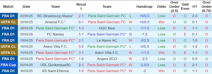Nhận định bóng đá PSG vs Arsenal, 2h ngày 8/5: Thử lửa ở Paris