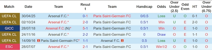 Nhận định bóng đá PSG vs Arsenal, 2h ngày 8/5: Thử lửa ở Paris