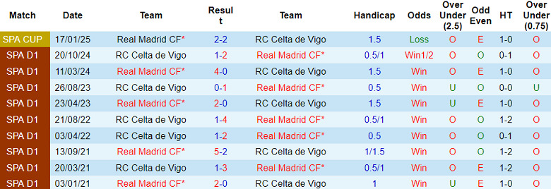 Nhận định bóng đá Real Madrid vs Celta Vigo, 19h ngày 4/5: Còn thở còn đua