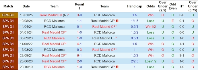 Nhận định bóng đá Real Madrid vs Mallorca, 2h30 ngày 15/5: Vực dậy