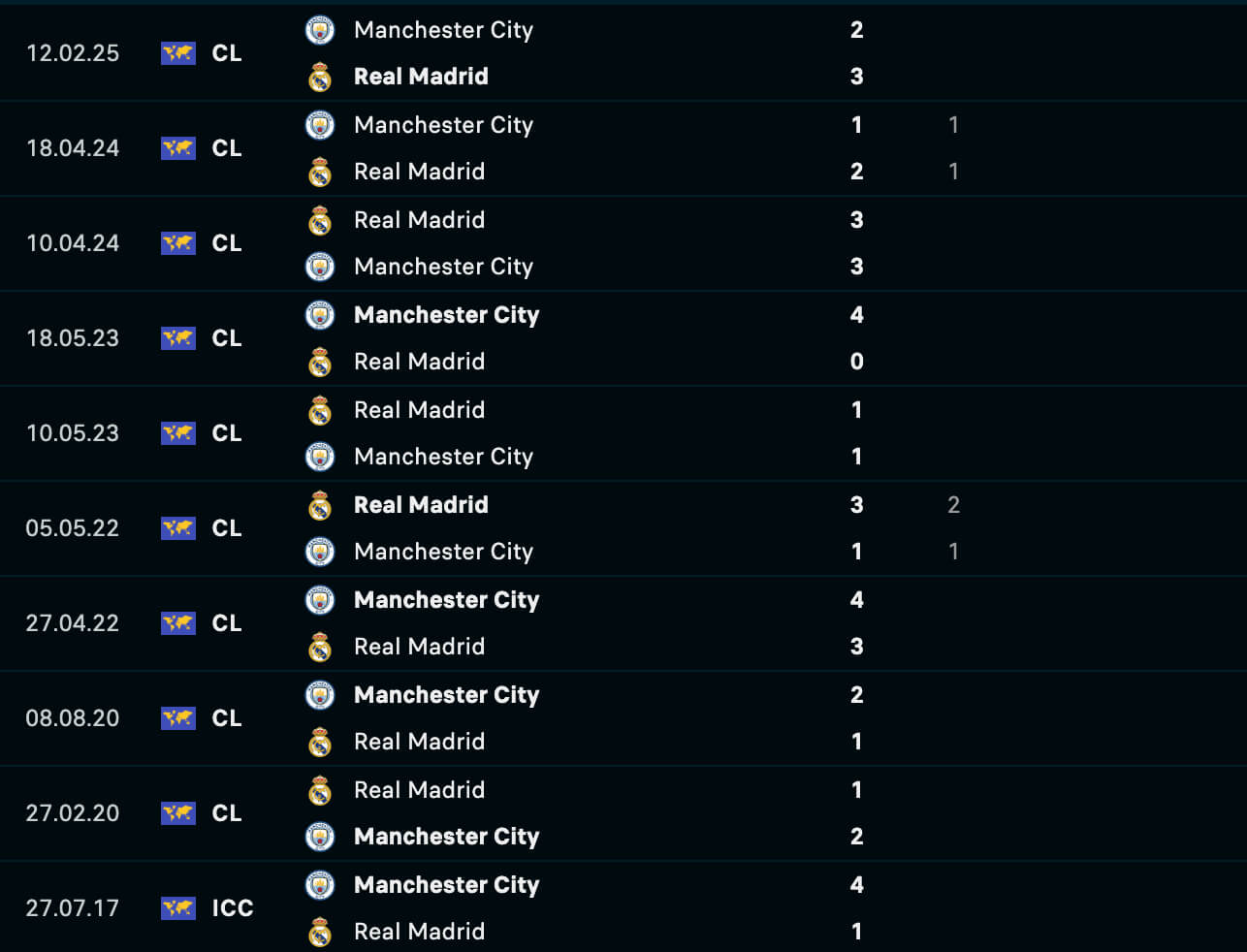 thành tích đối đầu Real Madrid vs Man City