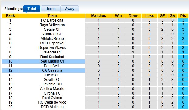 Nhận định bóng đá Real Madrid vs Osasuna, 2h00 ngày 20/8: Khởi đầu của Kền Kền Trắng