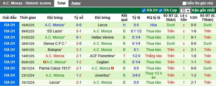 Nhận định bóng đá AS Roma vs Monza, 2h45 ngày 25/2