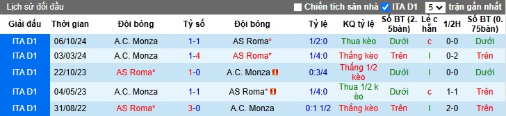 Nhận định bóng đá AS Roma vs Monza, 2h45 ngày 25/2