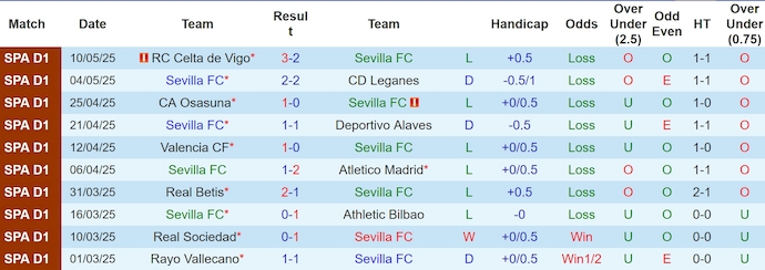 Nhận định bóng đá hôm nay Sevilla vs Las Palmas Sevilla sẽ cuộc tiếp đón Las Palmas tại vòng 36 của giải vô địch quốc gia Tây Ban Nha La Liga vào rạng sáng mai theo giờ Việt Nam. Lúc này, Sevilla chỉ đang đứng thứ 16 của bảng xếp hạng với 38 điểm sau 35 vòng. Hiện Sevilla chỉ đang hơn nhóm cầm đèn đỏ 4 điểm khi giải đấu còn 3 vòng cuối. Trong khi Las Palmas đang đứng áp chót với 32 điểm cũng sau 35 trận đã đấu, kém nhóm trụ hạng đúng 3 điểm.  Phong độ ở cuối mùa của Sevilla rất tệ khi họ đã trải qua 8 trận không biết mùi chiến thắng với chỉ 2 trận hòa và để thua tới 6 trận. Trên sân nhà thành tích của đội bóng cũng chỉ tốt hơn đôi chút với 5 hòa và 3 thua ở 8 trận gần đây.  Với Las Palmas, sau 2 trận thắng hồi giữa tháng 5, họ lại để thua ở cả 3 trận gần đây. Tuy nhiên trên sân khách Las Palmas cũng có được 1 trận thắng, 2 trận hòa và chỉ để thua 2 trong 5 lần du đấu gần nhất. Soi kèo bóng đá hôm nay Sevilla vs Las Palmas Kèo Châu Á:  Thi đấu trên sân nhà và cũng đứng trên đối thủ nên Sevilla được đánh giá là cửa trên với kèo chấp -0,5.  Nếu như ở mùa trước, Sevilla giành chiến thắng trong cả 2 lần đối đầu với Las Palmas, nâng chuỗi trận thắng liên tiếp của Sevilla trong các lần đối đầu giữa hai đội lên con số 8 thì ở lượt đi mùa này hai đội chỉ hòa nhau 2-2 trên sân nhà Las Palmas.  Lúc này phong độ của Sevilla đang rất tệ ngay cả khi đá trên sân nhà. Trong khi thành tích du đấu của Las Palmas không quá tệ, với nỗ lực trụ hạng, nhiều khả năng đội khách vẫn sẽ có điểm ở trận đấu này.  11MTV chọn: Las Palmas +0,5 Kèo Tài/Xỉu:  Kèo tài xỉu bóng đá đang ở mức trung bình là 2,5. Trên sân nhà, hàng công của Sevilla có phong độ khá thất thường. Tuy nhiên Las Palmas lại có xu hướng chơi phòng ngự chặt chẽ với hàng thủ chơi tốt trên sân khách khi mỗi trận chỉ thủng lưới đúng 1 bàn ở cả 5 lần du đấu gần đây nên có lẽ đây vẫn sẽ là trận đấu có ít bàn thắng.  11MTV chọn: Xỉu 2,5 Kèo Châu Âu: Với việc Sevilla đã không thắng ở 8 trận sân nhà gần đây, đồng thời Las Palmas cũng không dễ có được chiến thắng trên sân của đối thủ nên khả năng hai đội chia điểm ở trận đấu này là dễ xảy ra hơn cả.  11MTV chọn: Hoà Thông tin lực lượng:   Đội hình ra sân dự kiến: Sevilla (4-2-3-1): Nyland; Sanchez, Bade, Salas, Pedrosa; Agoume, Gudelj; Suso, Fernandez, Lukebakio; Romero Las Palmas (4-2-3-1): Horkas; Viti, Suarez, Marmol, Munoz; Essugo, Bajcetic; Munoz, Moleiro, Sandro; McBurnie. Dự đoán tỷ số trận đấu: Sevilla 1-1 Las Palmas Theo dõi thêm các trận đấu Ngoại hạng Anh, Champions League, La Liga, V League,... trên 11MTV. Ngoài ra, bạn có thể truy cập các mục tin tức, nhận định, highlights để theo dõi các chuyển động của bóng đá Việt Nam và quốc tế.