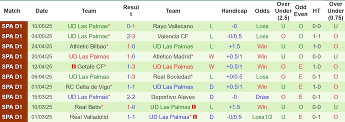 Nhận định bóng đá hôm nay Sevilla vs Las Palmas Sevilla sẽ cuộc tiếp đón Las Palmas tại vòng 36 của giải vô địch quốc gia Tây Ban Nha La Liga vào rạng sáng mai theo giờ Việt Nam. Lúc này, Sevilla chỉ đang đứng thứ 16 của bảng xếp hạng với 38 điểm sau 35 vòng. Hiện Sevilla chỉ đang hơn nhóm cầm đèn đỏ 4 điểm khi giải đấu còn 3 vòng cuối. Trong khi Las Palmas đang đứng áp chót với 32 điểm cũng sau 35 trận đã đấu, kém nhóm trụ hạng đúng 3 điểm.  Phong độ ở cuối mùa của Sevilla rất tệ khi họ đã trải qua 8 trận không biết mùi chiến thắng với chỉ 2 trận hòa và để thua tới 6 trận. Trên sân nhà thành tích của đội bóng cũng chỉ tốt hơn đôi chút với 5 hòa và 3 thua ở 8 trận gần đây.  Với Las Palmas, sau 2 trận thắng hồi giữa tháng 5, họ lại để thua ở cả 3 trận gần đây. Tuy nhiên trên sân khách Las Palmas cũng có được 1 trận thắng, 2 trận hòa và chỉ để thua 2 trong 5 lần du đấu gần nhất. Soi kèo bóng đá hôm nay Sevilla vs Las Palmas Kèo Châu Á:  Thi đấu trên sân nhà và cũng đứng trên đối thủ nên Sevilla được đánh giá là cửa trên với kèo chấp -0,5.  Nếu như ở mùa trước, Sevilla giành chiến thắng trong cả 2 lần đối đầu với Las Palmas, nâng chuỗi trận thắng liên tiếp của Sevilla trong các lần đối đầu giữa hai đội lên con số 8 thì ở lượt đi mùa này hai đội chỉ hòa nhau 2-2 trên sân nhà Las Palmas.  Lúc này phong độ của Sevilla đang rất tệ ngay cả khi đá trên sân nhà. Trong khi thành tích du đấu của Las Palmas không quá tệ, với nỗ lực trụ hạng, nhiều khả năng đội khách vẫn sẽ có điểm ở trận đấu này.  11MTV chọn: Las Palmas +0,5 Kèo Tài/Xỉu:  Kèo tài xỉu bóng đá đang ở mức trung bình là 2,5. Trên sân nhà, hàng công của Sevilla có phong độ khá thất thường. Tuy nhiên Las Palmas lại có xu hướng chơi phòng ngự chặt chẽ với hàng thủ chơi tốt trên sân khách khi mỗi trận chỉ thủng lưới đúng 1 bàn ở cả 5 lần du đấu gần đây nên có lẽ đây vẫn sẽ là trận đấu có ít bàn thắng.  11MTV chọn: Xỉu 2,5 Kèo Châu Âu: Với việc Sevilla đã không thắng ở 8 trận sân nhà gần đây, đồng thời Las Palmas cũng không dễ có được chiến thắng trên sân của đối thủ nên khả năng hai đội chia điểm ở trận đấu này là dễ xảy ra hơn cả.  11MTV chọn: Hoà Thông tin lực lượng:   Đội hình ra sân dự kiến: Sevilla (4-2-3-1): Nyland; Sanchez, Bade, Salas, Pedrosa; Agoume, Gudelj; Suso, Fernandez, Lukebakio; Romero Las Palmas (4-2-3-1): Horkas; Viti, Suarez, Marmol, Munoz; Essugo, Bajcetic; Munoz, Moleiro, Sandro; McBurnie. Dự đoán tỷ số trận đấu: Sevilla 1-1 Las Palmas Theo dõi thêm các trận đấu Ngoại hạng Anh, Champions League, La Liga, V League,... trên 11MTV. Ngoài ra, bạn có thể truy cập các mục tin tức, nhận định, highlights để theo dõi các chuyển động của bóng đá Việt Nam và quốc tế.