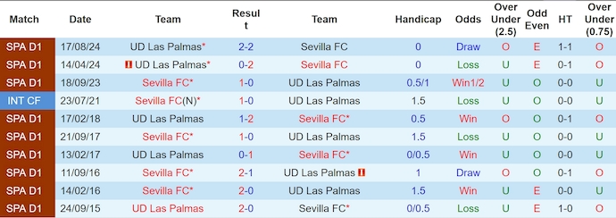Nhận định bóng đá hôm nay Sevilla vs Las Palmas Sevilla sẽ cuộc tiếp đón Las Palmas tại vòng 36 của giải vô địch quốc gia Tây Ban Nha La Liga vào rạng sáng mai theo giờ Việt Nam. Lúc này, Sevilla chỉ đang đứng thứ 16 của bảng xếp hạng với 38 điểm sau 35 vòng. Hiện Sevilla chỉ đang hơn nhóm cầm đèn đỏ 4 điểm khi giải đấu còn 3 vòng cuối. Trong khi Las Palmas đang đứng áp chót với 32 điểm cũng sau 35 trận đã đấu, kém nhóm trụ hạng đúng 3 điểm.  Phong độ ở cuối mùa của Sevilla rất tệ khi họ đã trải qua 8 trận không biết mùi chiến thắng với chỉ 2 trận hòa và để thua tới 6 trận. Trên sân nhà thành tích của đội bóng cũng chỉ tốt hơn đôi chút với 5 hòa và 3 thua ở 8 trận gần đây.  Với Las Palmas, sau 2 trận thắng hồi giữa tháng 5, họ lại để thua ở cả 3 trận gần đây. Tuy nhiên trên sân khách Las Palmas cũng có được 1 trận thắng, 2 trận hòa và chỉ để thua 2 trong 5 lần du đấu gần nhất. Soi kèo bóng đá hôm nay Sevilla vs Las Palmas Kèo Châu Á:  Thi đấu trên sân nhà và cũng đứng trên đối thủ nên Sevilla được đánh giá là cửa trên với kèo chấp -0,5.  Nếu như ở mùa trước, Sevilla giành chiến thắng trong cả 2 lần đối đầu với Las Palmas, nâng chuỗi trận thắng liên tiếp của Sevilla trong các lần đối đầu giữa hai đội lên con số 8 thì ở lượt đi mùa này hai đội chỉ hòa nhau 2-2 trên sân nhà Las Palmas.  Lúc này phong độ của Sevilla đang rất tệ ngay cả khi đá trên sân nhà. Trong khi thành tích du đấu của Las Palmas không quá tệ, với nỗ lực trụ hạng, nhiều khả năng đội khách vẫn sẽ có điểm ở trận đấu này.  11MTV chọn: Las Palmas +0,5 Kèo Tài/Xỉu:  Kèo tài xỉu bóng đá đang ở mức trung bình là 2,5. Trên sân nhà, hàng công của Sevilla có phong độ khá thất thường. Tuy nhiên Las Palmas lại có xu hướng chơi phòng ngự chặt chẽ với hàng thủ chơi tốt trên sân khách khi mỗi trận chỉ thủng lưới đúng 1 bàn ở cả 5 lần du đấu gần đây nên có lẽ đây vẫn sẽ là trận đấu có ít bàn thắng.  11MTV chọn: Xỉu 2,5 Kèo Châu Âu: Với việc Sevilla đã không thắng ở 8 trận sân nhà gần đây, đồng thời Las Palmas cũng không dễ có được chiến thắng trên sân của đối thủ nên khả năng hai đội chia điểm ở trận đấu này là dễ xảy ra hơn cả.  11MTV chọn: Hoà Thông tin lực lượng:   Đội hình ra sân dự kiến: Sevilla (4-2-3-1): Nyland; Sanchez, Bade, Salas, Pedrosa; Agoume, Gudelj; Suso, Fernandez, Lukebakio; Romero Las Palmas (4-2-3-1): Horkas; Viti, Suarez, Marmol, Munoz; Essugo, Bajcetic; Munoz, Moleiro, Sandro; McBurnie. Dự đoán tỷ số trận đấu: Sevilla 1-1 Las Palmas Theo dõi thêm các trận đấu Ngoại hạng Anh, Champions League, La Liga, V League,... trên 11MTV. Ngoài ra, bạn có thể truy cập các mục tin tức, nhận định, highlights để theo dõi các chuyển động của bóng đá Việt Nam và quốc tế.