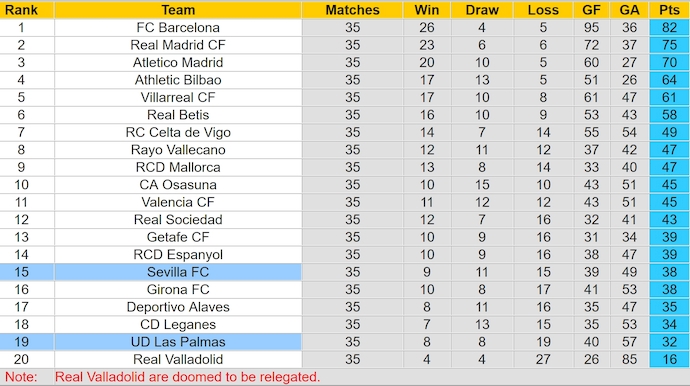 Nhận định bóng đá hôm nay Sevilla vs Las Palmas Sevilla sẽ cuộc tiếp đón Las Palmas tại vòng 36 của giải vô địch quốc gia Tây Ban Nha La Liga vào rạng sáng mai theo giờ Việt Nam. Lúc này, Sevilla chỉ đang đứng thứ 16 của bảng xếp hạng với 38 điểm sau 35 vòng. Hiện Sevilla chỉ đang hơn nhóm cầm đèn đỏ 4 điểm khi giải đấu còn 3 vòng cuối. Trong khi Las Palmas đang đứng áp chót với 32 điểm cũng sau 35 trận đã đấu, kém nhóm trụ hạng đúng 3 điểm.  Phong độ ở cuối mùa của Sevilla rất tệ khi họ đã trải qua 8 trận không biết mùi chiến thắng với chỉ 2 trận hòa và để thua tới 6 trận. Trên sân nhà thành tích của đội bóng cũng chỉ tốt hơn đôi chút với 5 hòa và 3 thua ở 8 trận gần đây.  Với Las Palmas, sau 2 trận thắng hồi giữa tháng 5, họ lại để thua ở cả 3 trận gần đây. Tuy nhiên trên sân khách Las Palmas cũng có được 1 trận thắng, 2 trận hòa và chỉ để thua 2 trong 5 lần du đấu gần nhất. Soi kèo bóng đá hôm nay Sevilla vs Las Palmas Kèo Châu Á:  Thi đấu trên sân nhà và cũng đứng trên đối thủ nên Sevilla được đánh giá là cửa trên với kèo chấp -0,5.  Nếu như ở mùa trước, Sevilla giành chiến thắng trong cả 2 lần đối đầu với Las Palmas, nâng chuỗi trận thắng liên tiếp của Sevilla trong các lần đối đầu giữa hai đội lên con số 8 thì ở lượt đi mùa này hai đội chỉ hòa nhau 2-2 trên sân nhà Las Palmas.  Lúc này phong độ của Sevilla đang rất tệ ngay cả khi đá trên sân nhà. Trong khi thành tích du đấu của Las Palmas không quá tệ, với nỗ lực trụ hạng, nhiều khả năng đội khách vẫn sẽ có điểm ở trận đấu này.  11MTV chọn: Las Palmas +0,5 Kèo Tài/Xỉu:  Kèo tài xỉu bóng đá đang ở mức trung bình là 2,5. Trên sân nhà, hàng công của Sevilla có phong độ khá thất thường. Tuy nhiên Las Palmas lại có xu hướng chơi phòng ngự chặt chẽ với hàng thủ chơi tốt trên sân khách khi mỗi trận chỉ thủng lưới đúng 1 bàn ở cả 5 lần du đấu gần đây nên có lẽ đây vẫn sẽ là trận đấu có ít bàn thắng.  11MTV chọn: Xỉu 2,5 Kèo Châu Âu: Với việc Sevilla đã không thắng ở 8 trận sân nhà gần đây, đồng thời Las Palmas cũng không dễ có được chiến thắng trên sân của đối thủ nên khả năng hai đội chia điểm ở trận đấu này là dễ xảy ra hơn cả.  11MTV chọn: Hoà Thông tin lực lượng:   Đội hình ra sân dự kiến: Sevilla (4-2-3-1): Nyland; Sanchez, Bade, Salas, Pedrosa; Agoume, Gudelj; Suso, Fernandez, Lukebakio; Romero Las Palmas (4-2-3-1): Horkas; Viti, Suarez, Marmol, Munoz; Essugo, Bajcetic; Munoz, Moleiro, Sandro; McBurnie. Dự đoán tỷ số trận đấu: Sevilla 1-1 Las Palmas Theo dõi thêm các trận đấu Ngoại hạng Anh, Champions League, La Liga, V League,... trên 11MTV. Ngoài ra, bạn có thể truy cập các mục tin tức, nhận định, highlights để theo dõi các chuyển động của bóng đá Việt Nam và quốc tế.