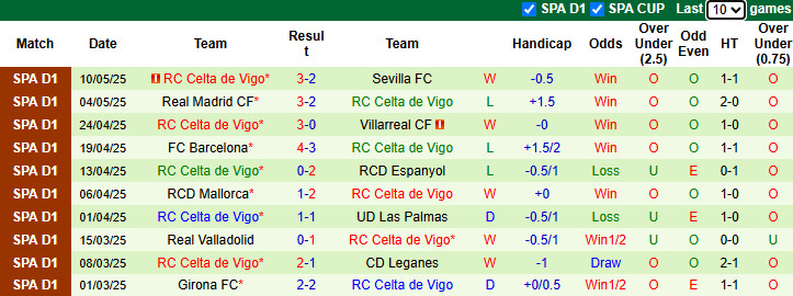 Nhận định bóng đá Sociedad vs Celta Vigo, 1h ngày 14/5: Khó cho chủ nhà