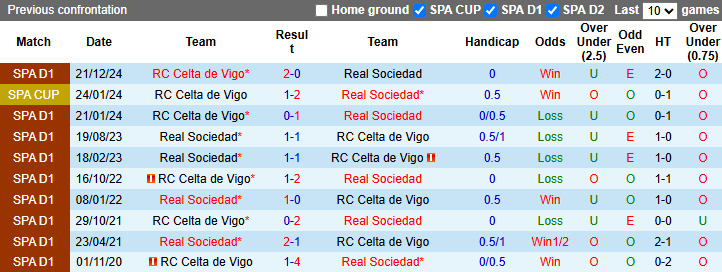 Nhận định bóng đá Sociedad vs Celta Vigo, 1h ngày 14/5: Khó cho chủ nhà