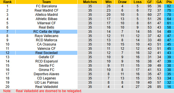 Nhận định bóng đá Sociedad vs Celta Vigo, 1h ngày 14/5: Khó cho chủ nhà
