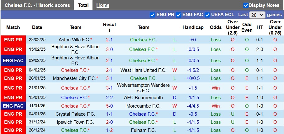 Soi kèo nhà cái Chelsea vs Southampton, 3h15 ngày 26/2