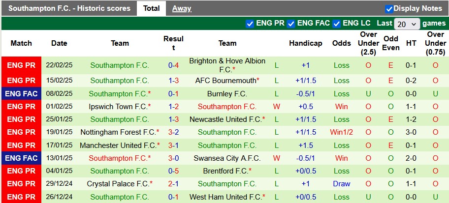 Soi kèo nhà cái Chelsea vs Southampton: Phong độ Southampton 11 trận gần nhất