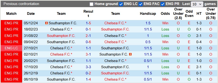 Thành tích đối đầu Chelsea vs Southampton