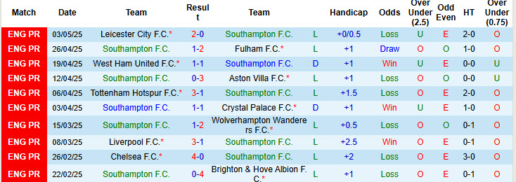 Nhận định bóng đá Southampton vs Man City, 21h ngày 10/5: Tiếp tục củng cố top 4