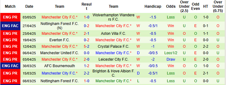 Nhận định bóng đá Southampton vs Man City, 21h ngày 10/5: Tiếp tục củng cố top 4