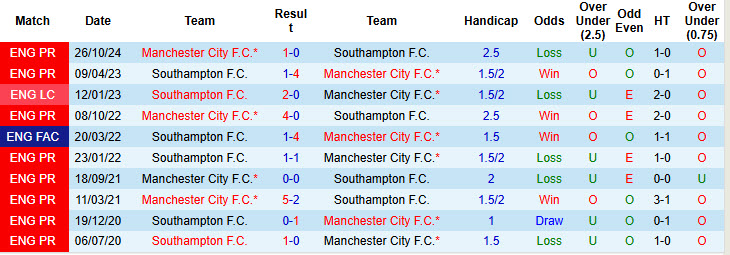 Nhận định bóng đá Southampton vs Man City, 21h ngày 10/5: Tiếp tục củng cố top 4