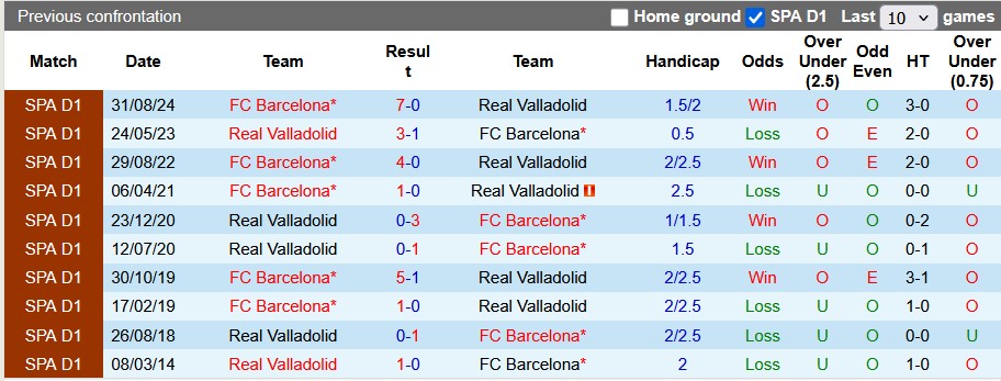 Nhận định bóng đá Valladolid vs Barcelona, 2h ngày 4/5: Chỉ cần 3 điểm