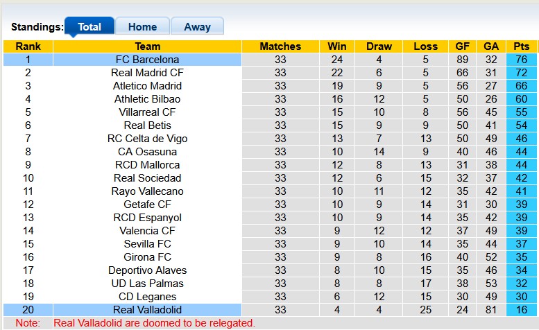Nhận định bóng đá Valladolid vs Barcelona, 2h ngày 4/5: Chỉ cần 3 điểm