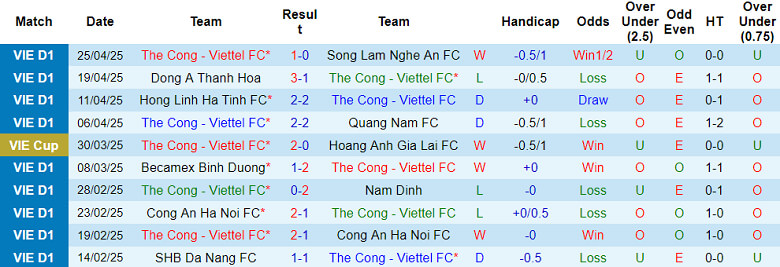 Nhận định bóng đá Thể Công Viettel vs SHB Đà Nẵng: Hết hy vọng
