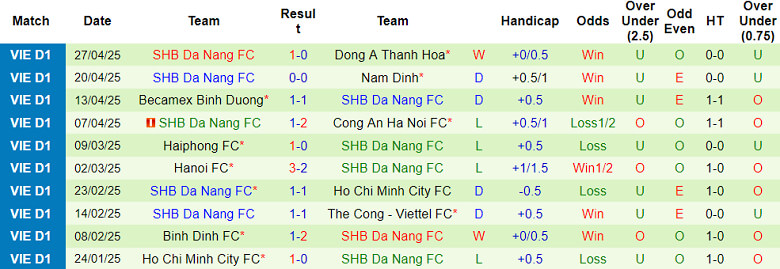 Nhận định bóng đá Thể Công Viettel vs SHB Đà Nẵng: Hết hy vọng
