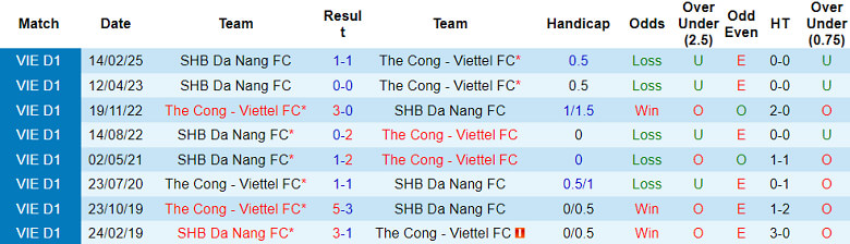Nhận định bóng đá Thể Công Viettel vs SHB Đà Nẵng: Hết hy vọng