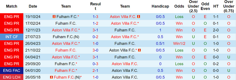 Nhận định bóng đá Aston Villa vs Fulham, 18h30 ngày 3/5: Giữ điểm tại Villa Park