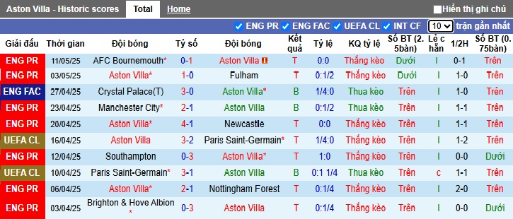 Nhận định bóng đá Aston Villa vs Tottenham, 01h30 ngày 17/5: Giữ chân cho Chung kết
