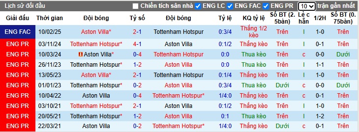 Nhận định bóng đá Aston Villa vs Tottenham, 01h30 ngày 17/5: Giữ chân cho Chung kết