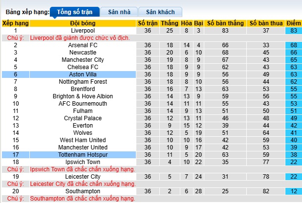 Nhận định bóng đá Aston Villa vs Tottenham, 01h30 ngày 17/5: Giữ chân cho Chung kết
