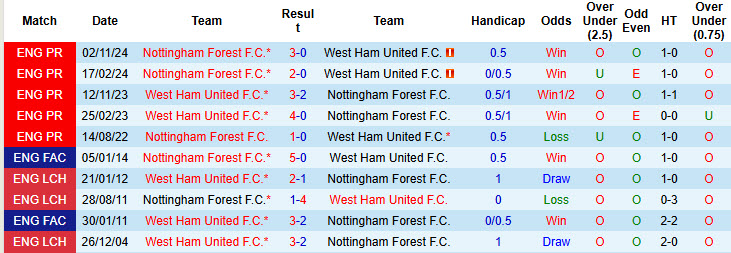 Nhận định bóng đá West Ham vs Nottingham, 20h15 ngày 1