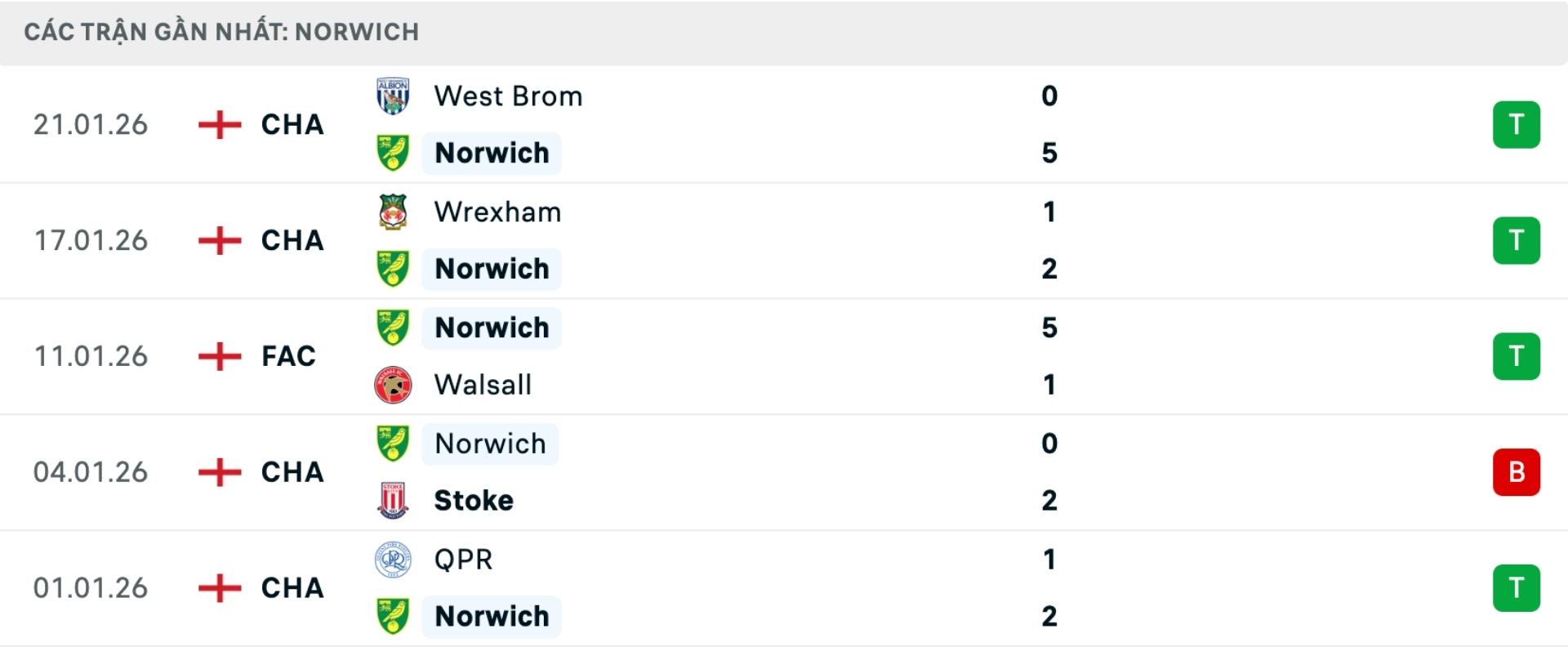 Nhận định bóng đá Norwich vs Coventry