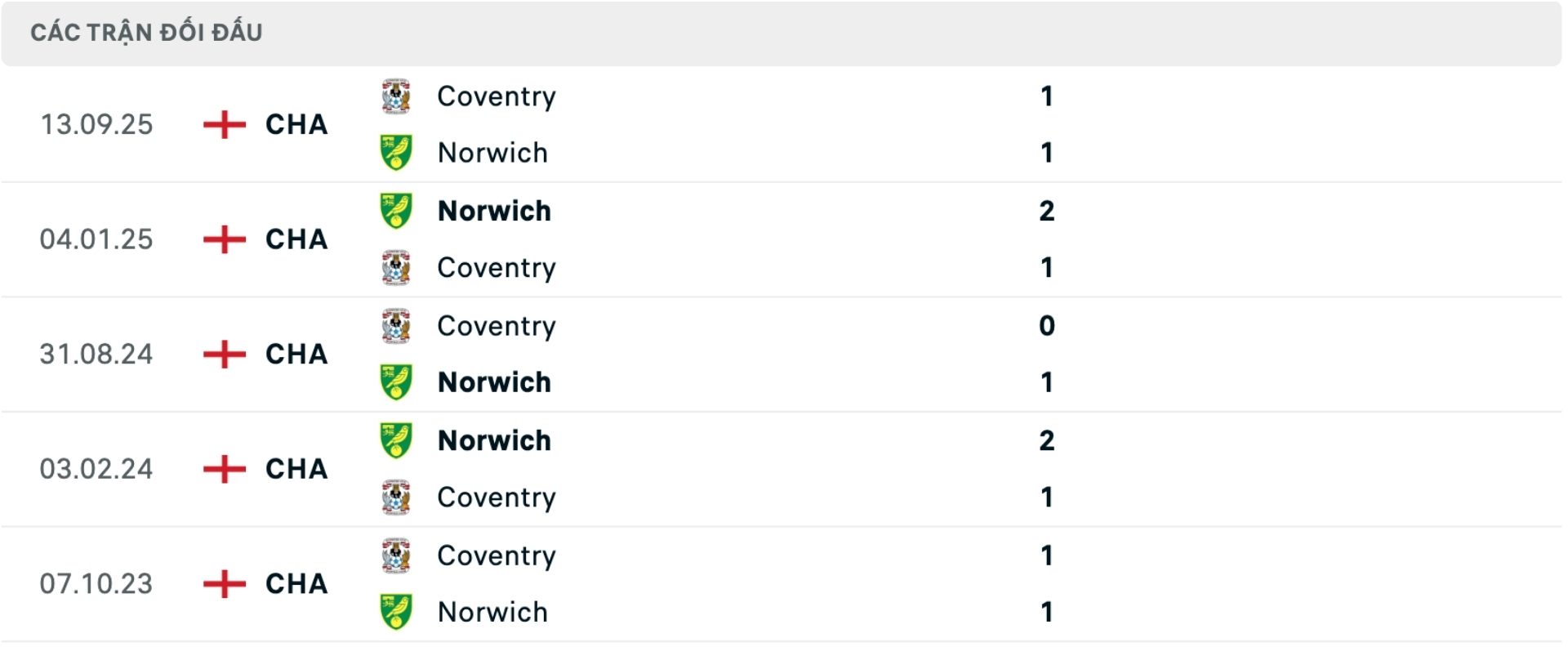 Nhận định bóng đá Norwich vs Coventry