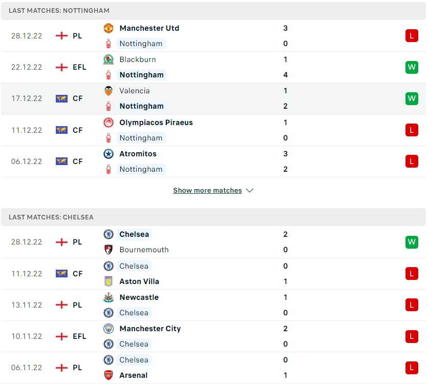 Phong độ gần đây Nottingham vs Chelsea