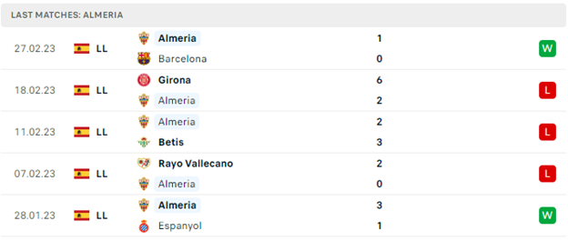 Phong độ thi đấu gần đây của Almeria