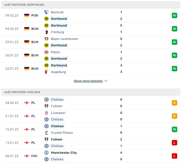 Phong độ thi đấu gần đây của Dortmund vs Chelsea