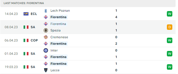 Phong độ thi đấu gần đây của Fiorentina