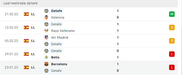 Phong độ thi đấu gần đây của Getafe