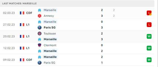 Phong độ thi đấu gần đây của Marseille